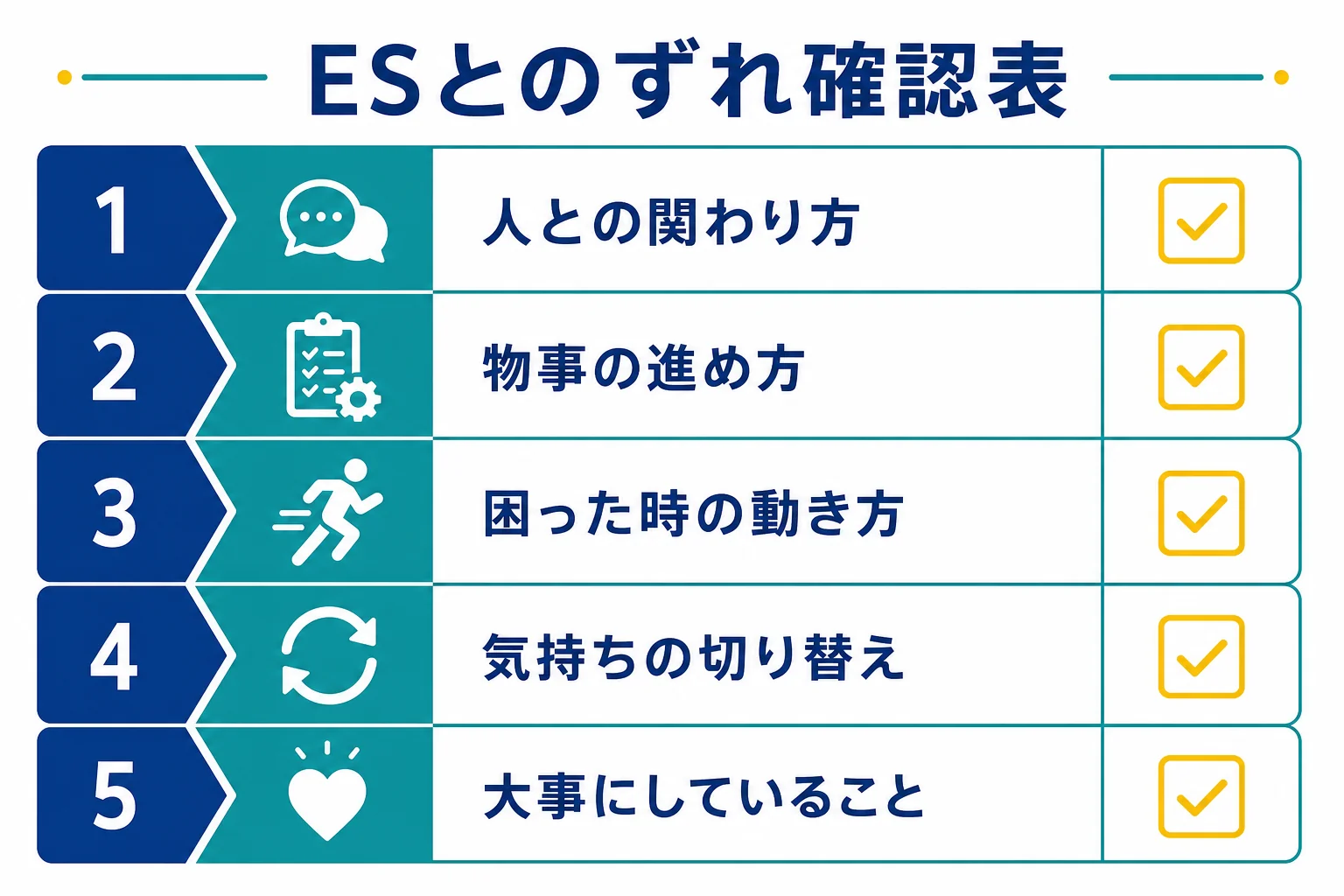 ESや面接で話す内容と、ふだんの自分のずれを5つの項目で確かめる確認表の図解
