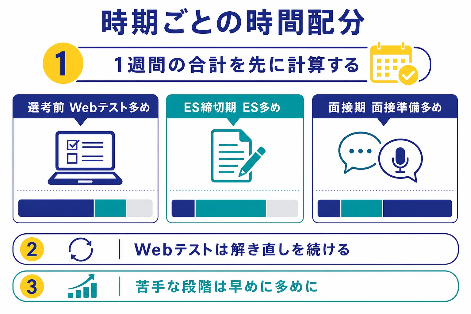 選考が始まる前はWebテストを多めに、ESの締切が続く頃はESを多めに、面接が始まった頃は面接準備を多めにする、時期ごとの時間配分の計画の例の図解