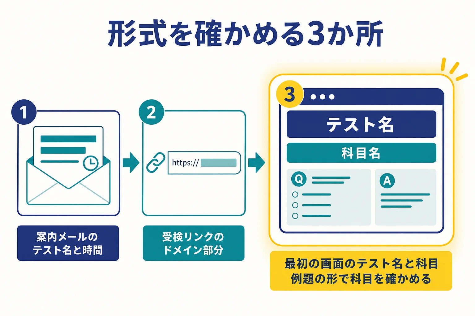 受検案内メール・受検リンクのURL・最初の画面の3か所を順に見て、Webテストの形式を確かめる流れの図解