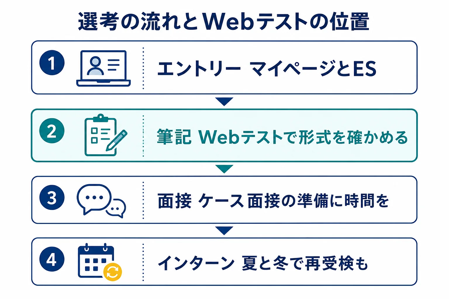 戦略コンサルの選考で、エントリー・筆記・面接・インターンの段階とWebテストの位置を並べた図解