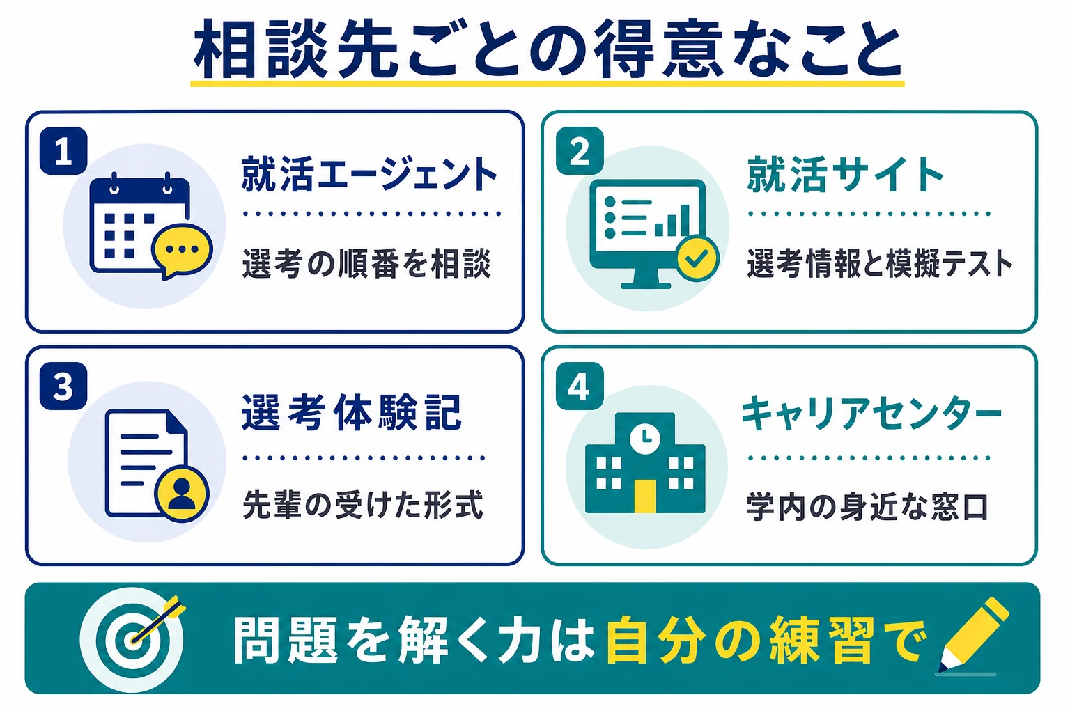 就活エージェント・就活サイト・選考体験記・大学のキャリアセンターで、Webテストについてできることを場面ごとに比べた図解