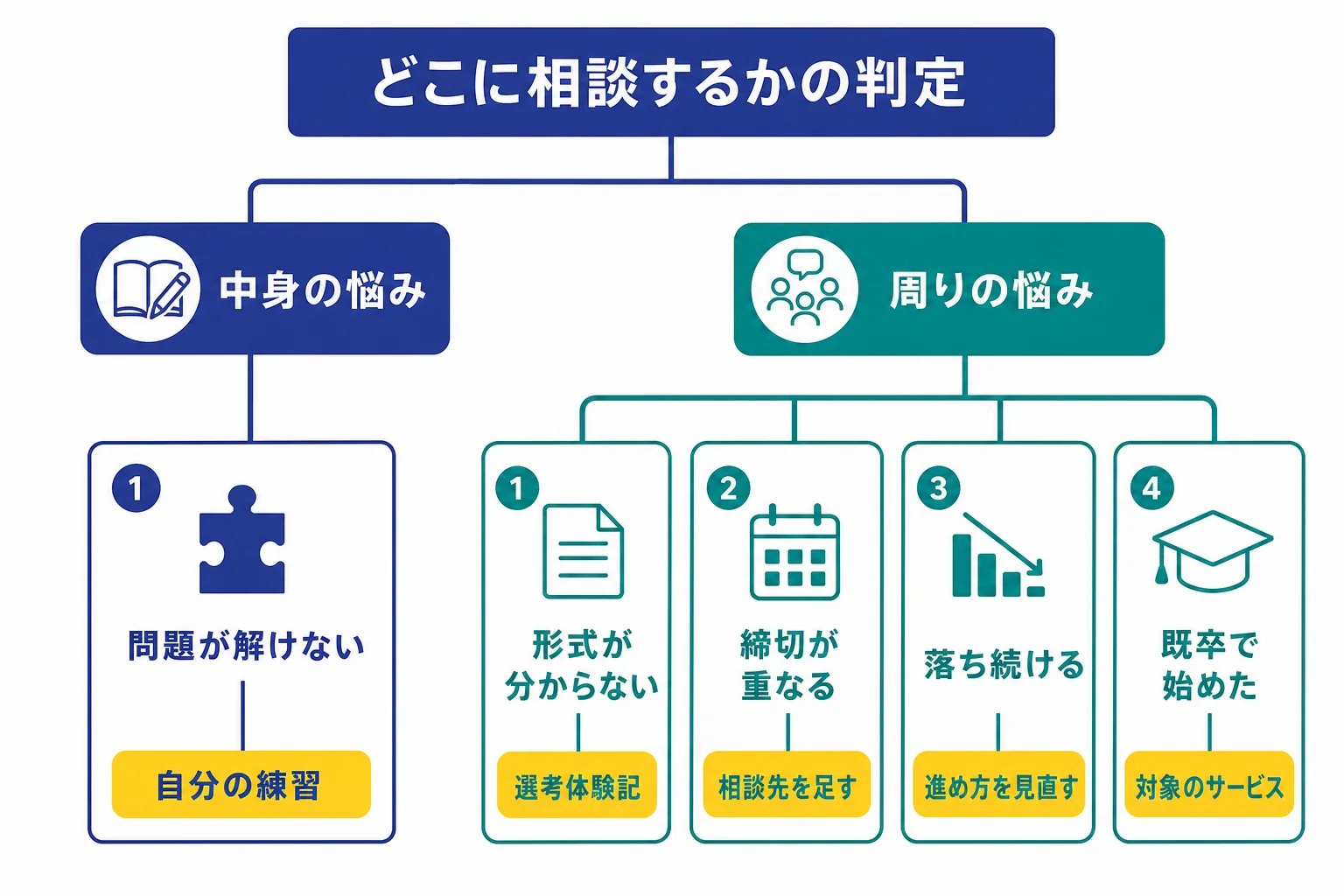 今の状況から、自分で進めるか、選考体験記・キャリアセンター・就活エージェントのどれを足すかを決める判定の流れの図解