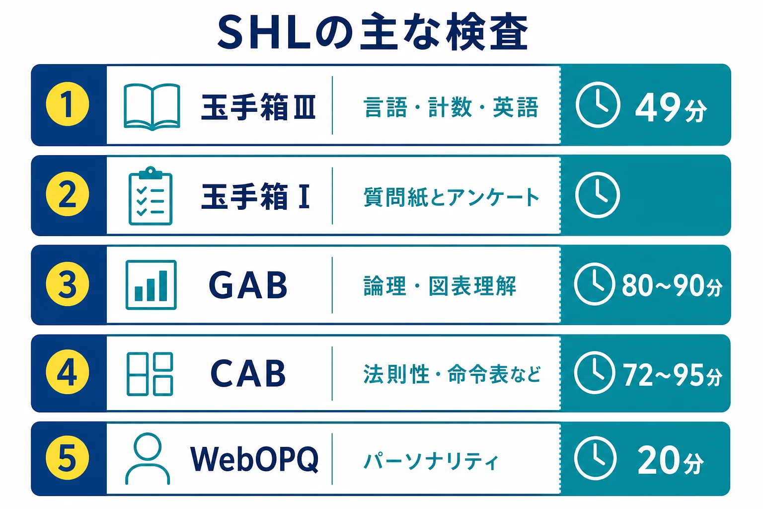 日本エス・エイチ・エルが提供する玉手箱Ⅲ・玉手箱Ⅰ・GAB・CAB・WebOPQを、科目と時間で並べた一覧の図解