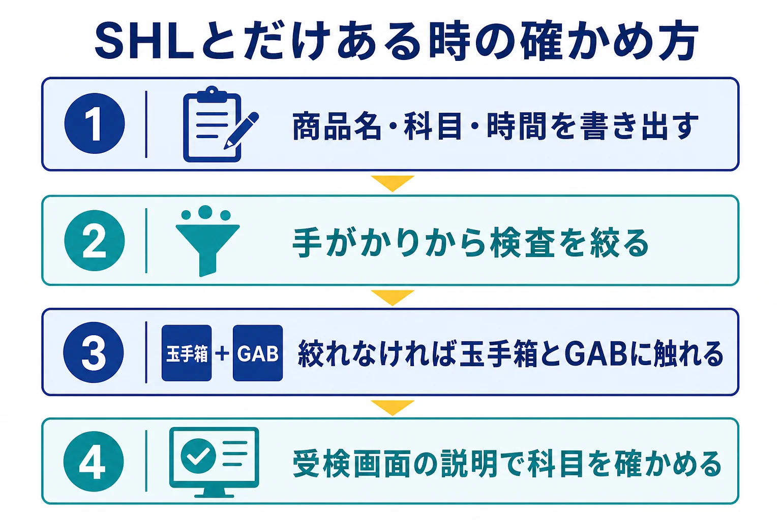 受検案内に「SHL」とだけあった時に、手がかりを書き出し、検査を絞り、受検画面で確かめる流れの図解