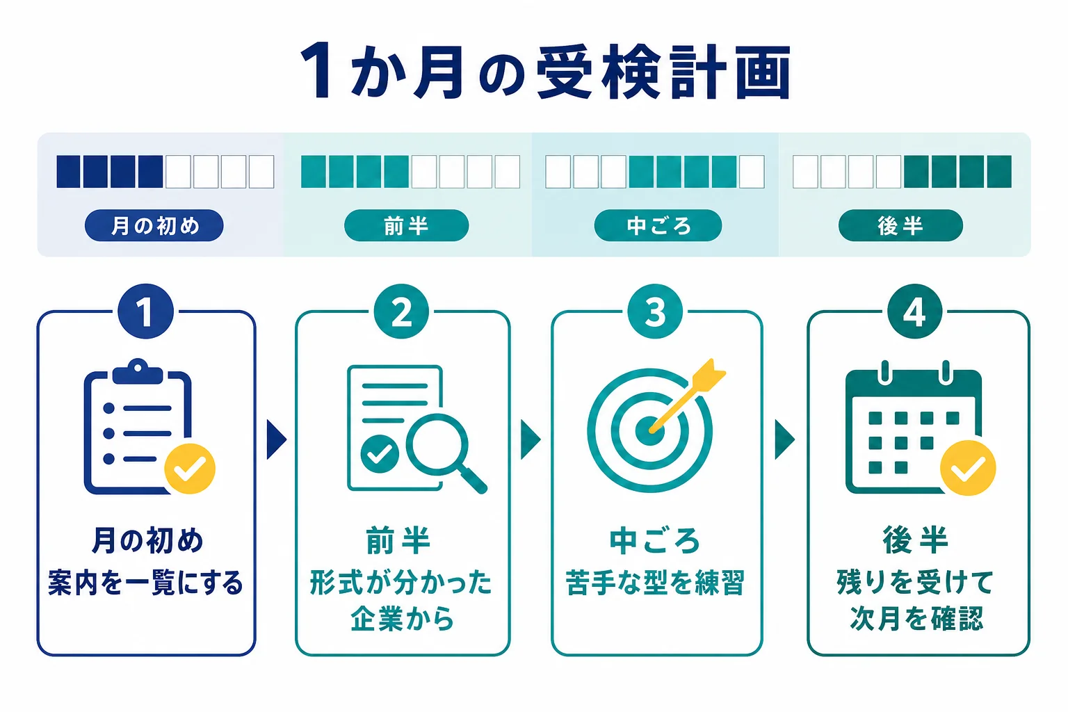 食品・飲料メーカーを含めて併願する時に、月の初めに案内を一覧にし、前半に受検を寄せて、締切直前の受検を減らす1か月の計画の例の図解