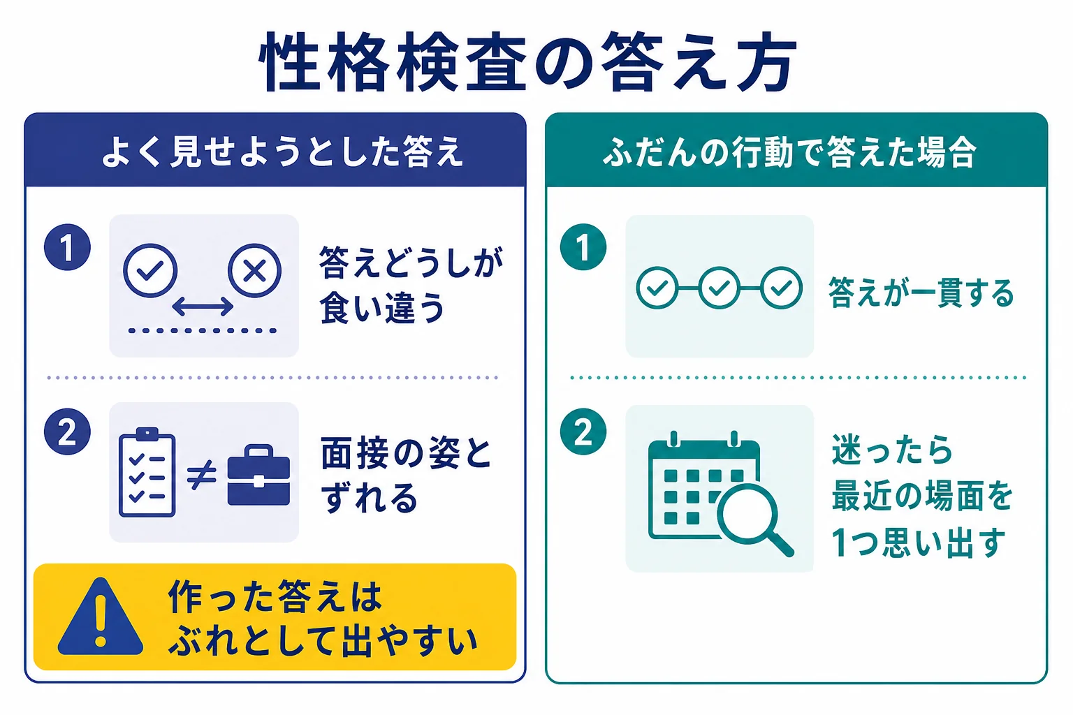 性格検査で自分をよく見せようとすると答えがぶれやすく、ふだんの行動で答えるほうが一貫する様子を比べた図解