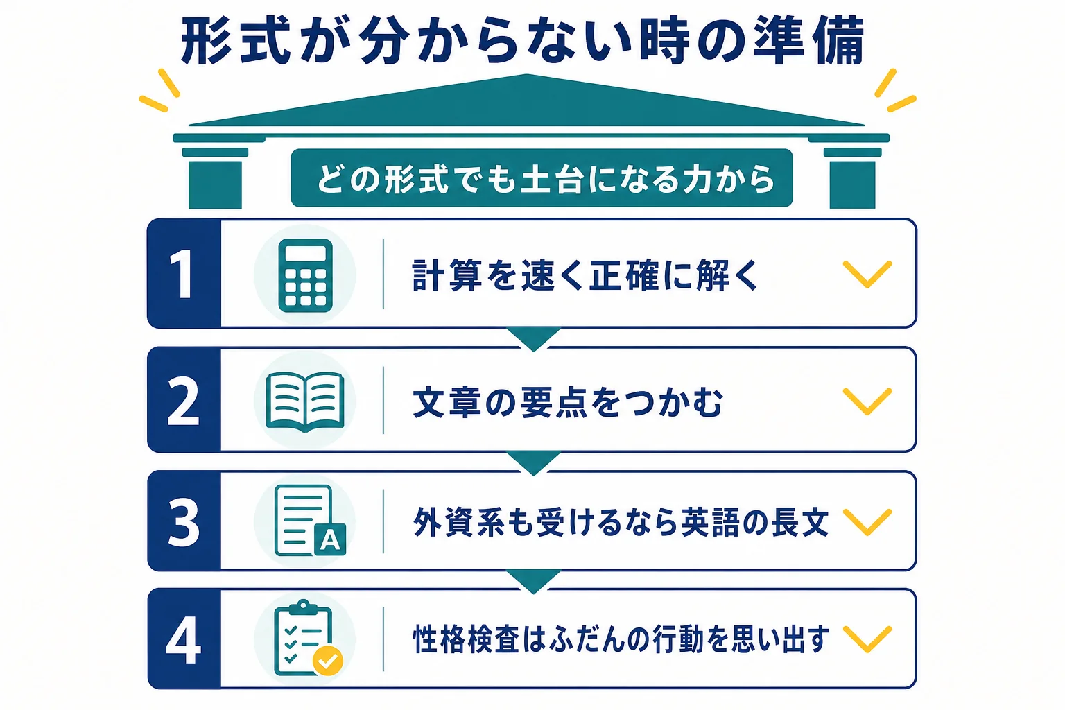 証券会社のWebテストで、形式が分からない時に計算・読解・英語・性格検査の順に準備を進める流れの図解