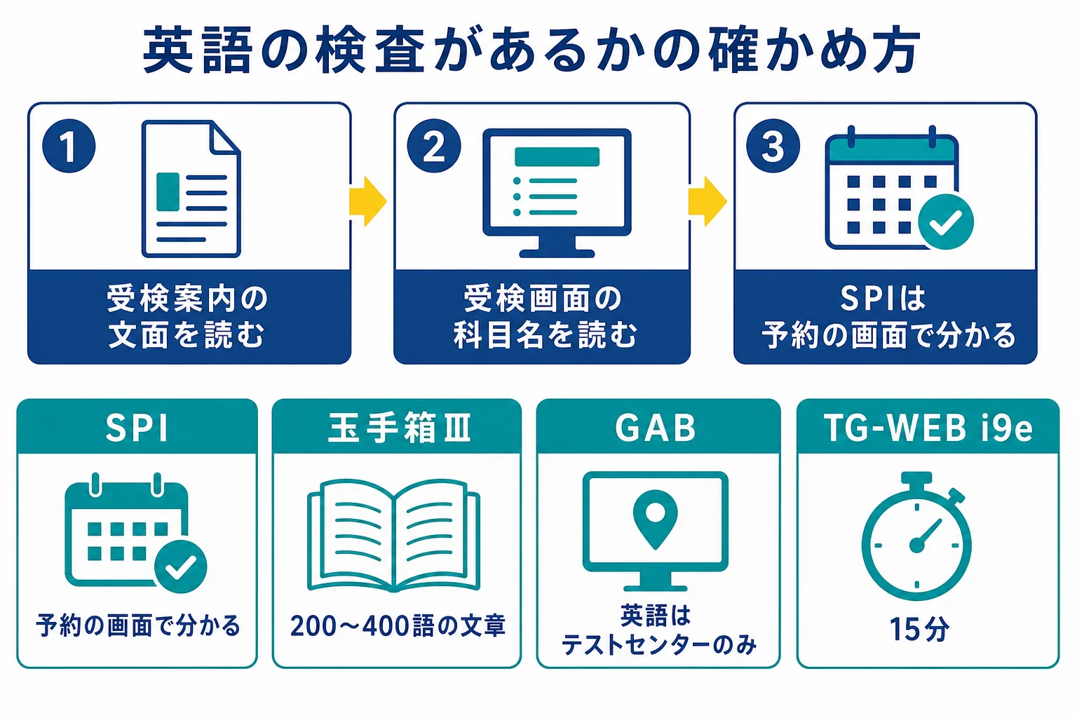 総合商社のWebテストで、英語の検査があるかを受検案内・受検画面・テストセンターの予約画面の3か所で確かめ、形式ごとの英語の中身を見分ける図解