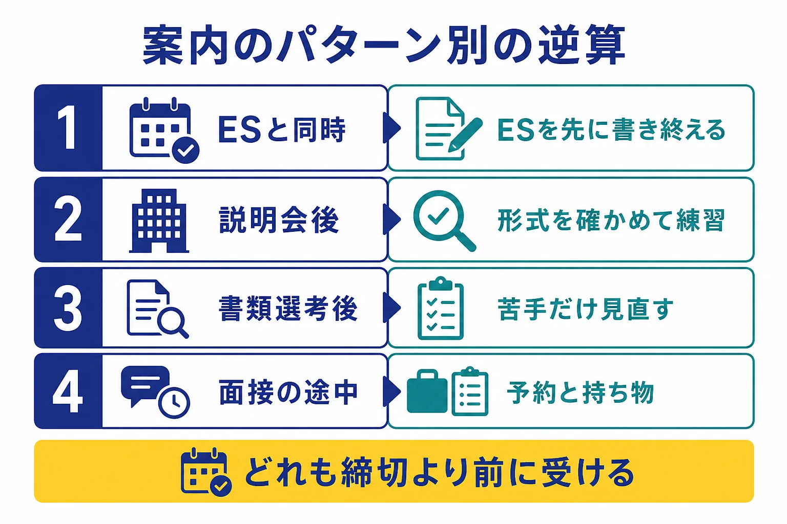 ESと同時・説明会後・書類選考後・面接の途中の4つの案内のパターン別に、案内前に仕上げることと案内後にやることを並べた逆算の図解