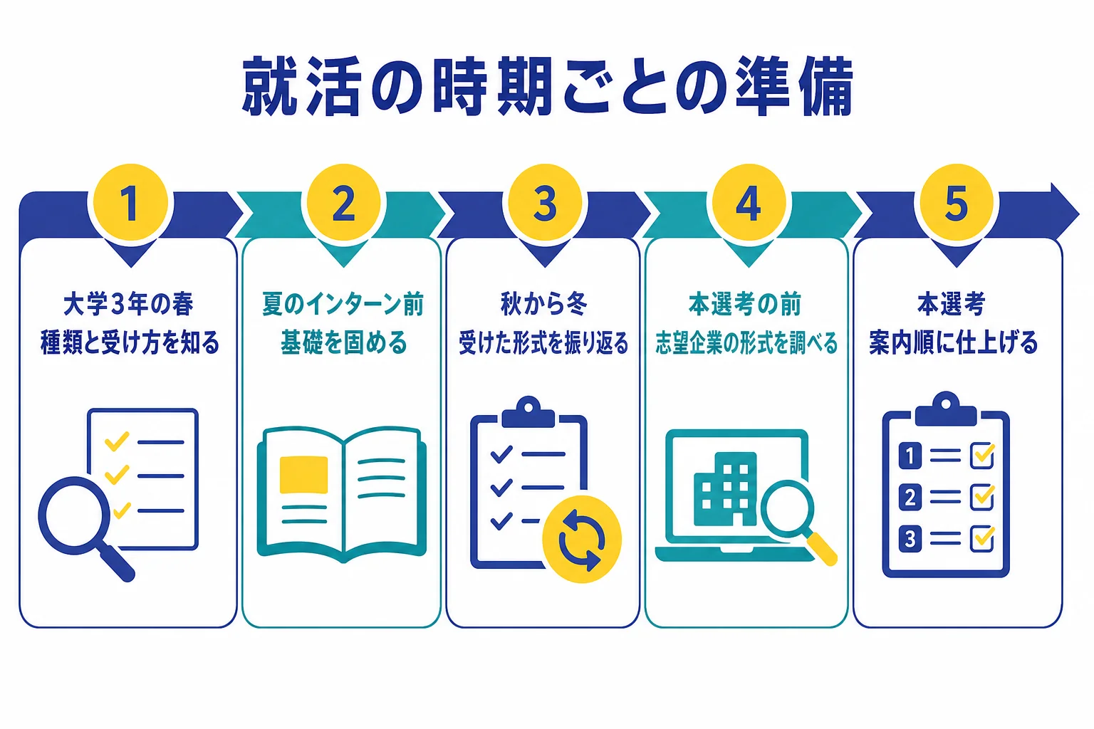 大学3年の春から本選考までの時期ごとに、Webテストの準備でやっておくことを並べた時系列の図解