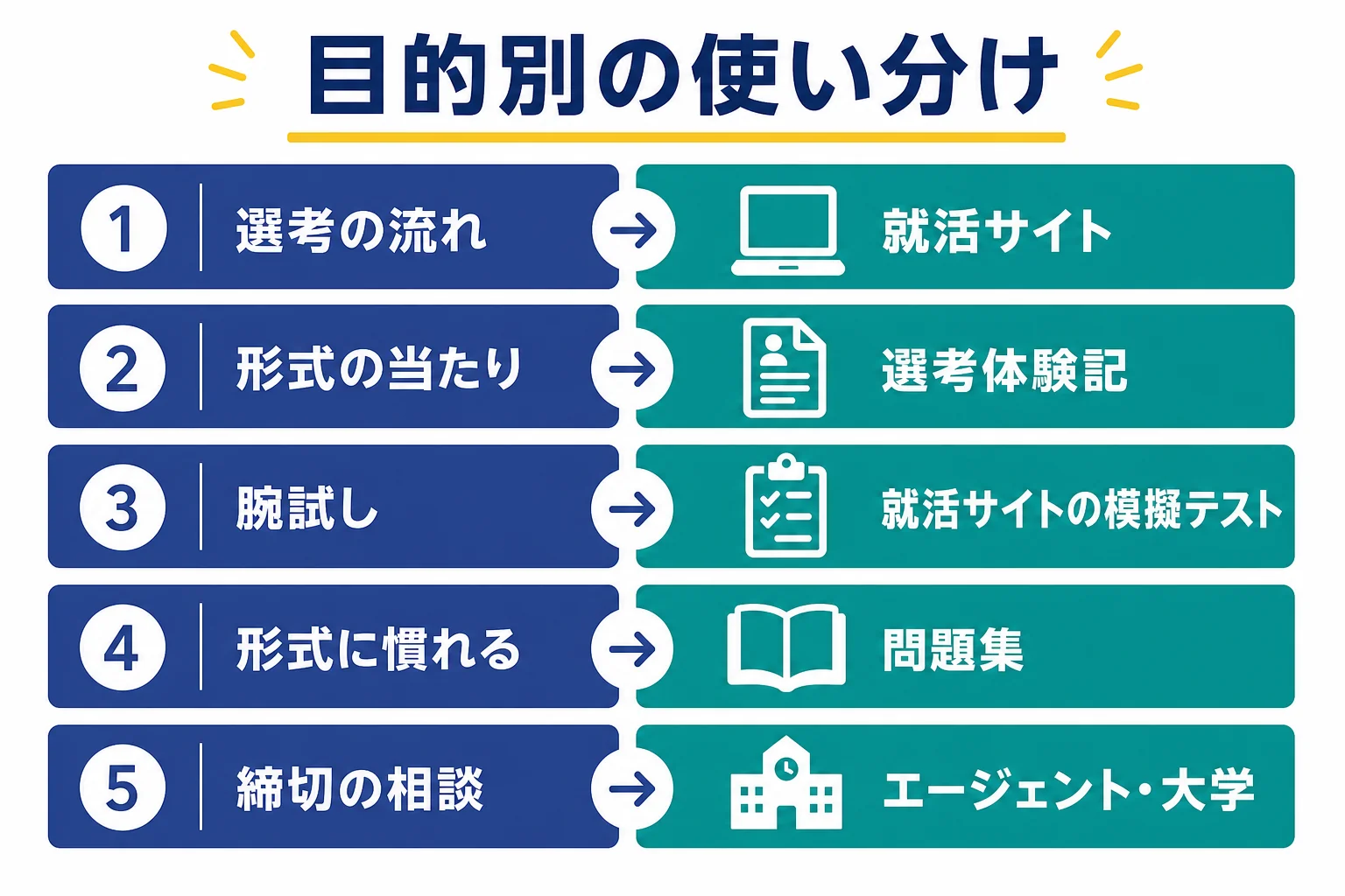 企業の選考の流れ・形式の当たり・腕試し・形式に慣れる・締切の相談の目的ごとに、就活サイト・選考体験記・問題集・就活エージェントとキャリアセンターを使い分ける図解