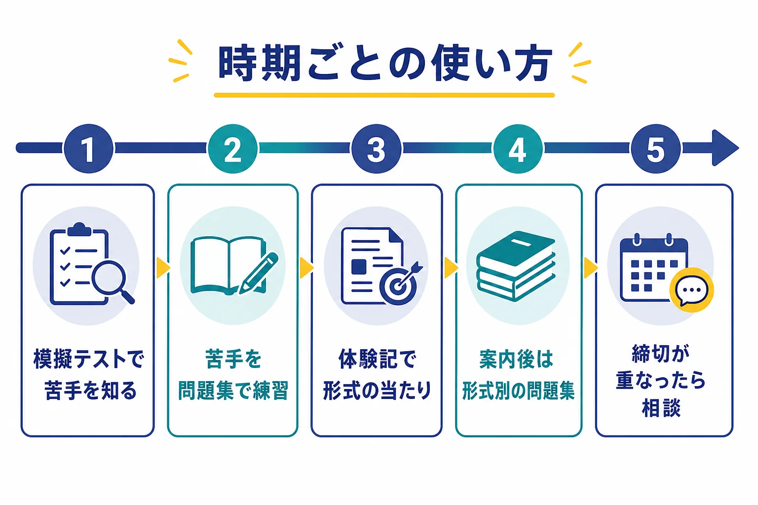 就活を始めた頃の模擬テスト、苦手の練習、体験記で形式の当たり、受検案内後の形式別の練習、締切が重なった時の相談という時期ごとの使い方の流れの図解
