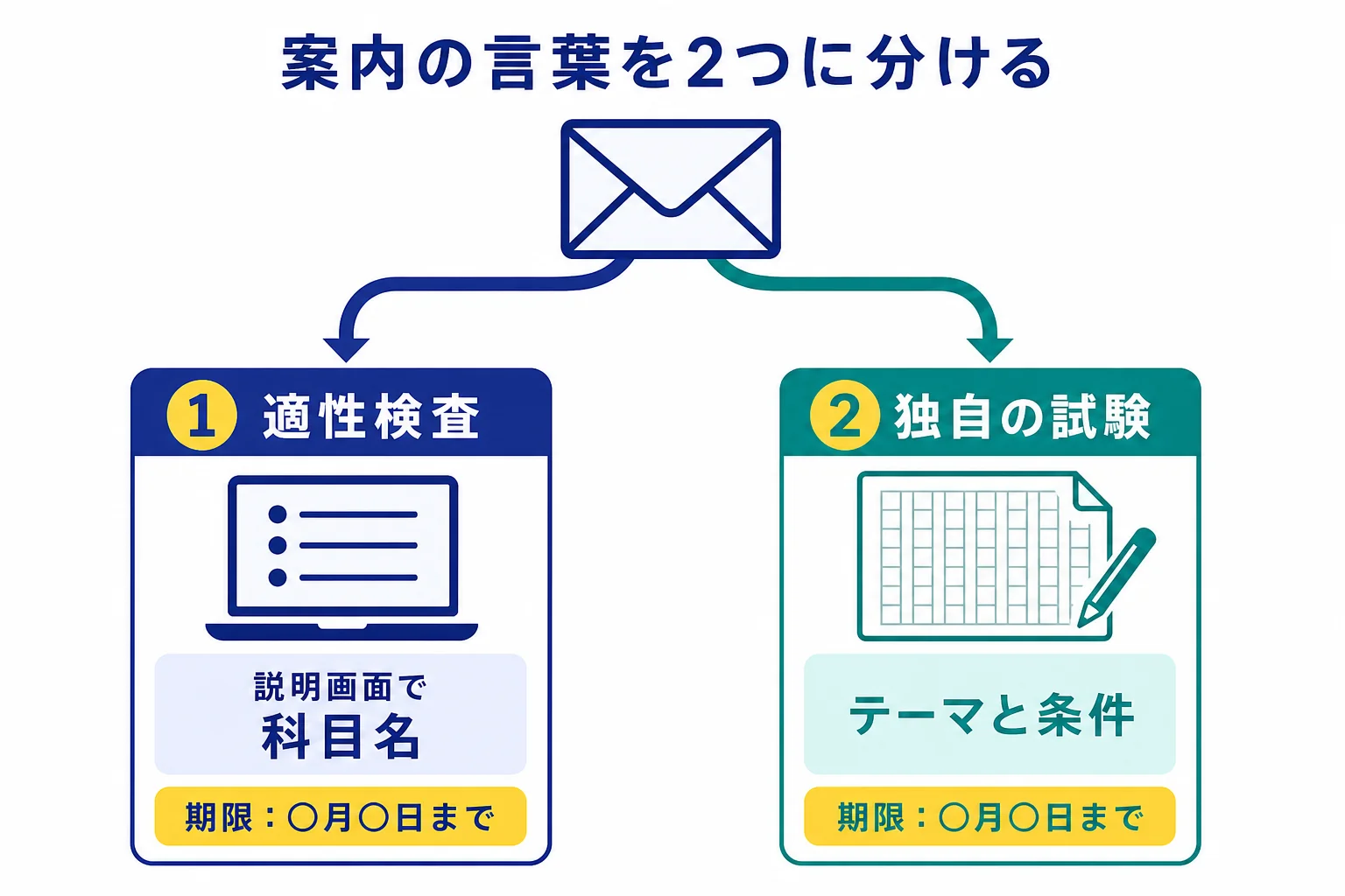 届いた案内の言葉を、提供会社の適性検査と企業独自の筆記試験や作文に分けて確かめる流れの図解