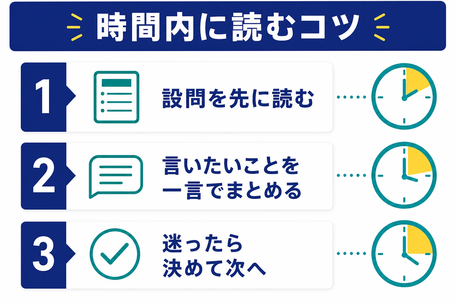 Webテストの言語の問題を時間内に解くための読み方を3つにまとめた図解