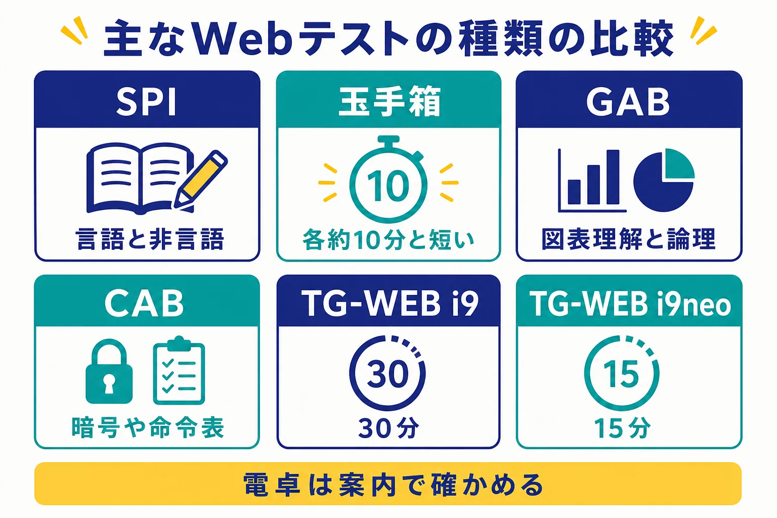 SPI・玉手箱・GAB・CAB・TG-WEBの科目と時間の感覚、電卓の扱いを並べて比べた図解