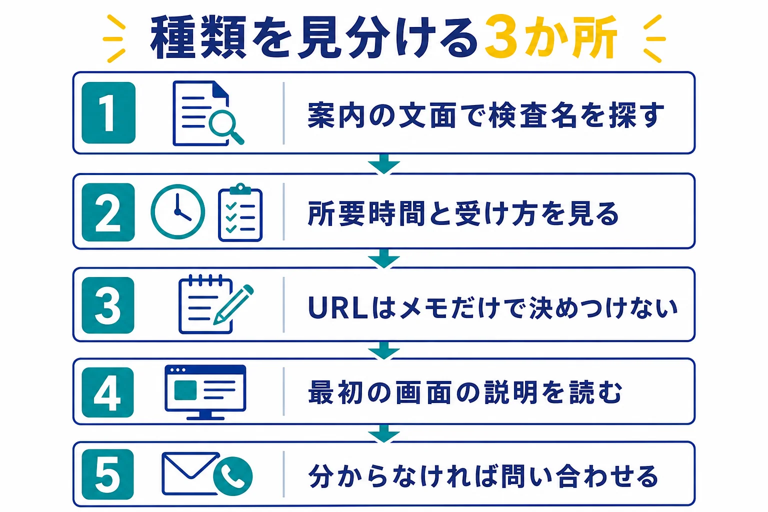 受検案内の文面、受検URL、最初の画面の3か所を順に見て、Webテストの種類を見分ける判定の流れの図解