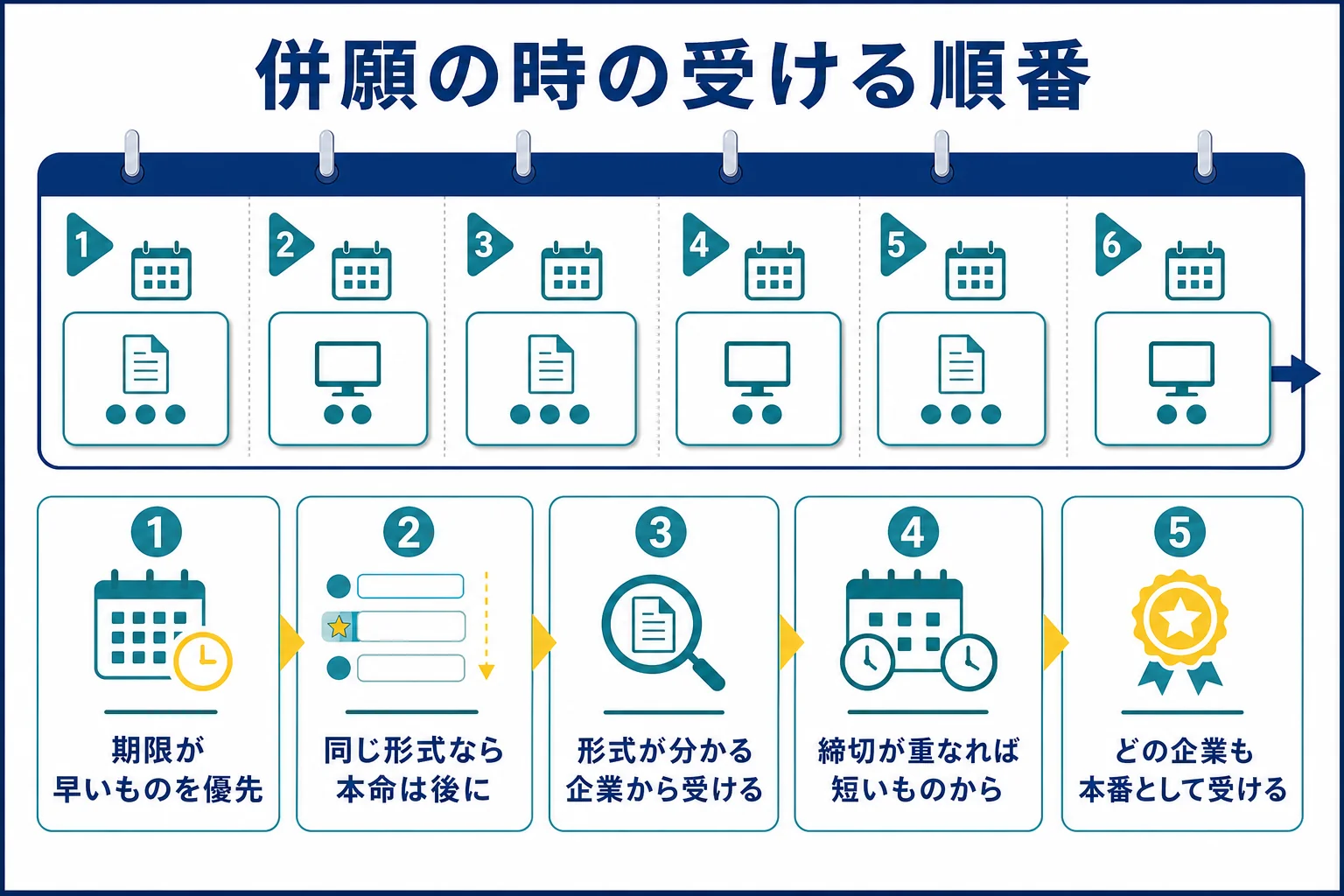 SIerを何社も併願する時に、期限と志望度と形式を見て、受ける順番を決める判定の流れの図解