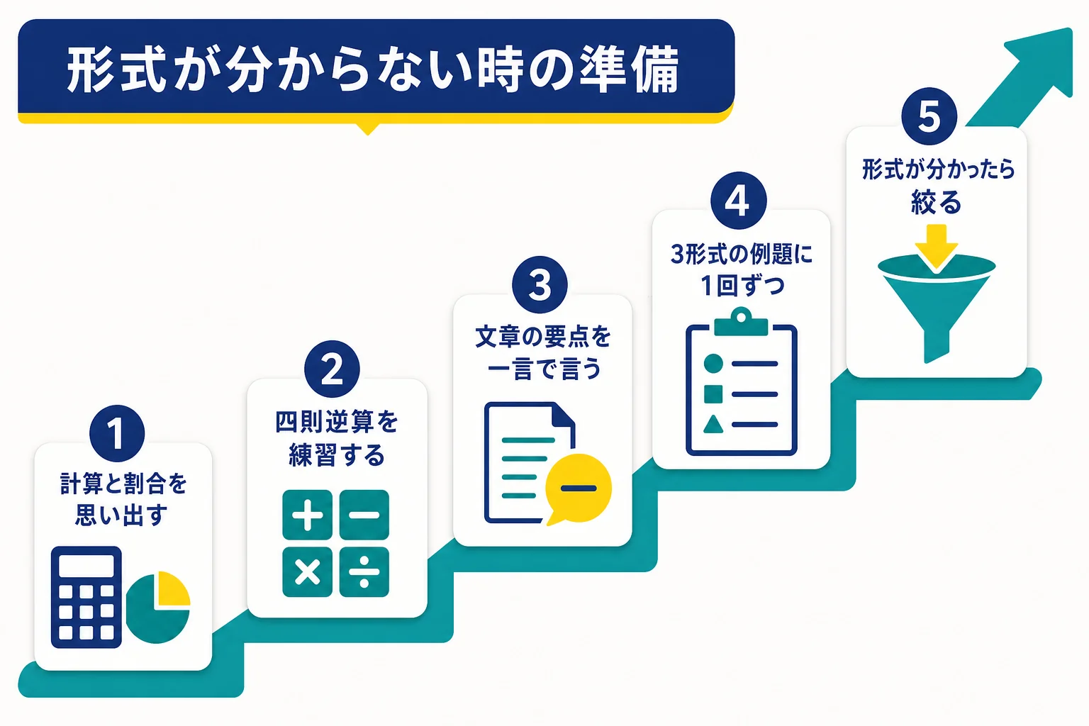 SIerの選考で形式が分からない時に、計算・四則逆算・読解・3形式の例題の順で準備し、形式が分かったら絞り込む流れの図解