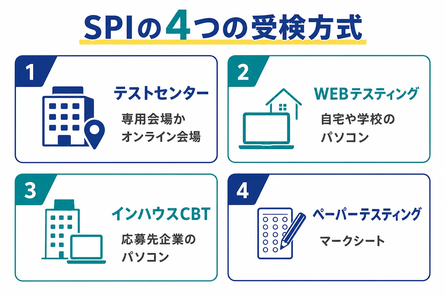 SPIの4つの受検方式と、受ける場所の違いを並べた図解