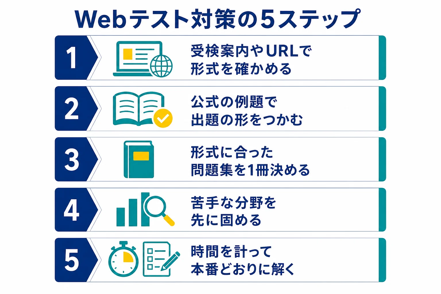 形式の確認から時間を計った練習まで、Webテスト対策の進め方を5段で示した図解