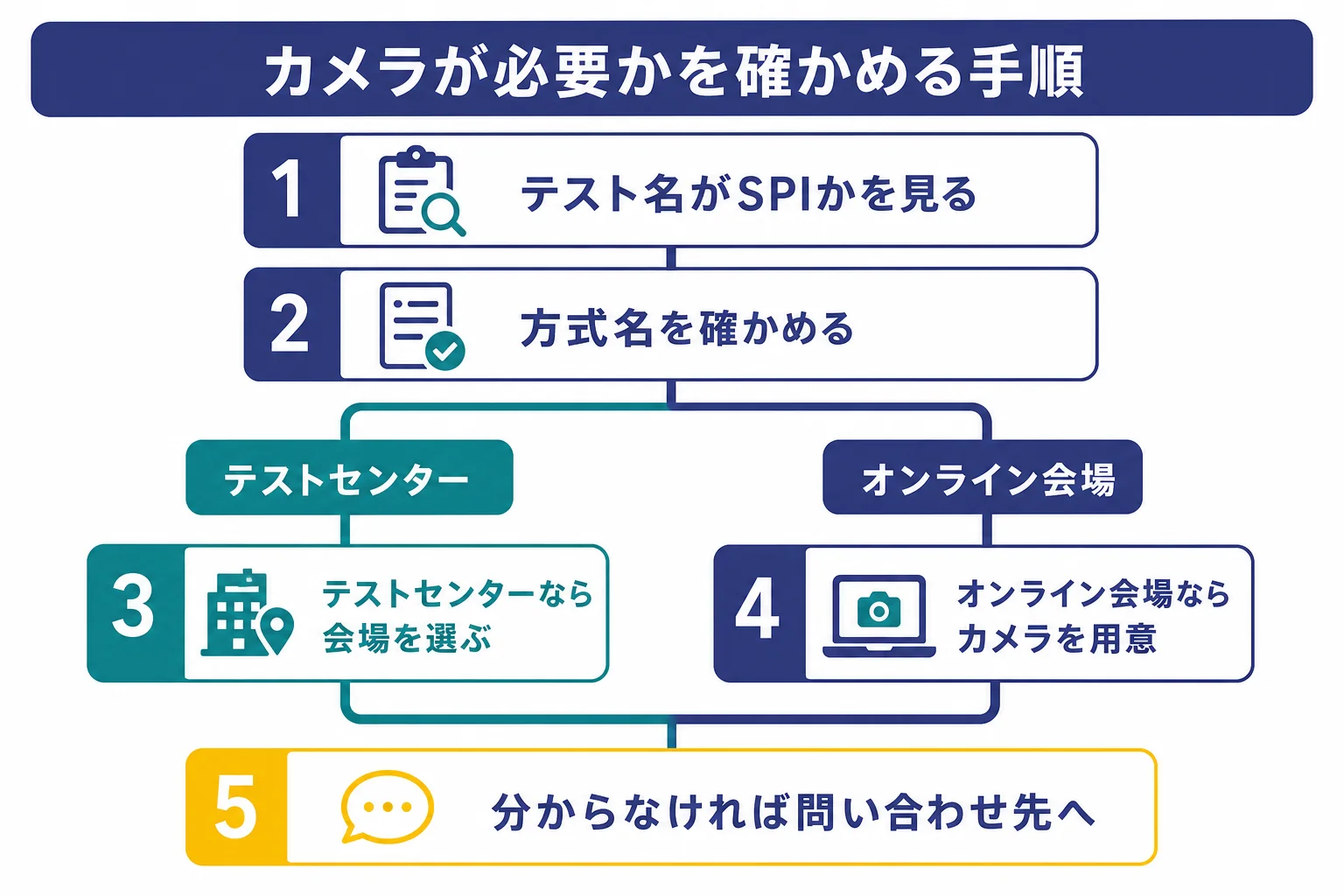 SPIのWebテストでカメラが必要かどうかを、テスト名・方式名・会場の選択の順に確かめる手順の図解