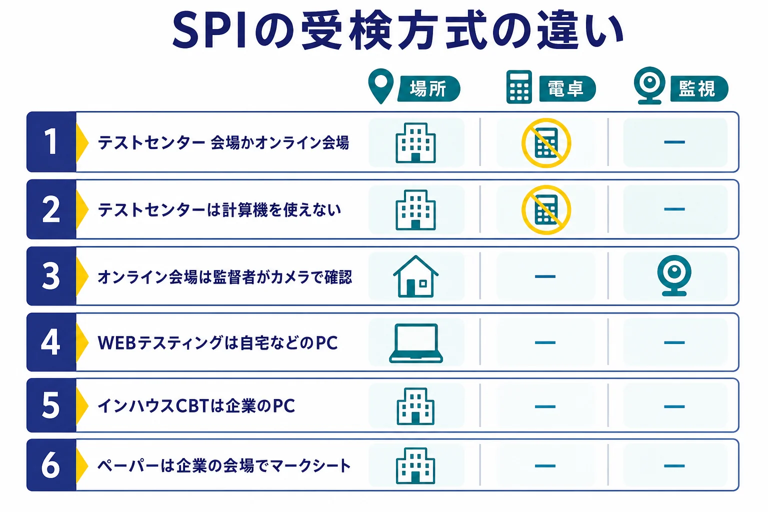 SPIの4つの受検方式を、受ける場所・電卓の可否・監視のあり方の3点で比べた図解