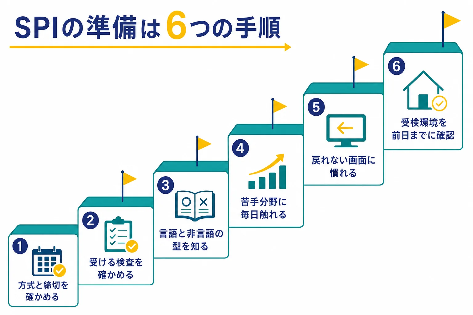 SPIのWebテストの準備を、方式と締切の確認から受検環境の確認までの6つの手順で示した図解