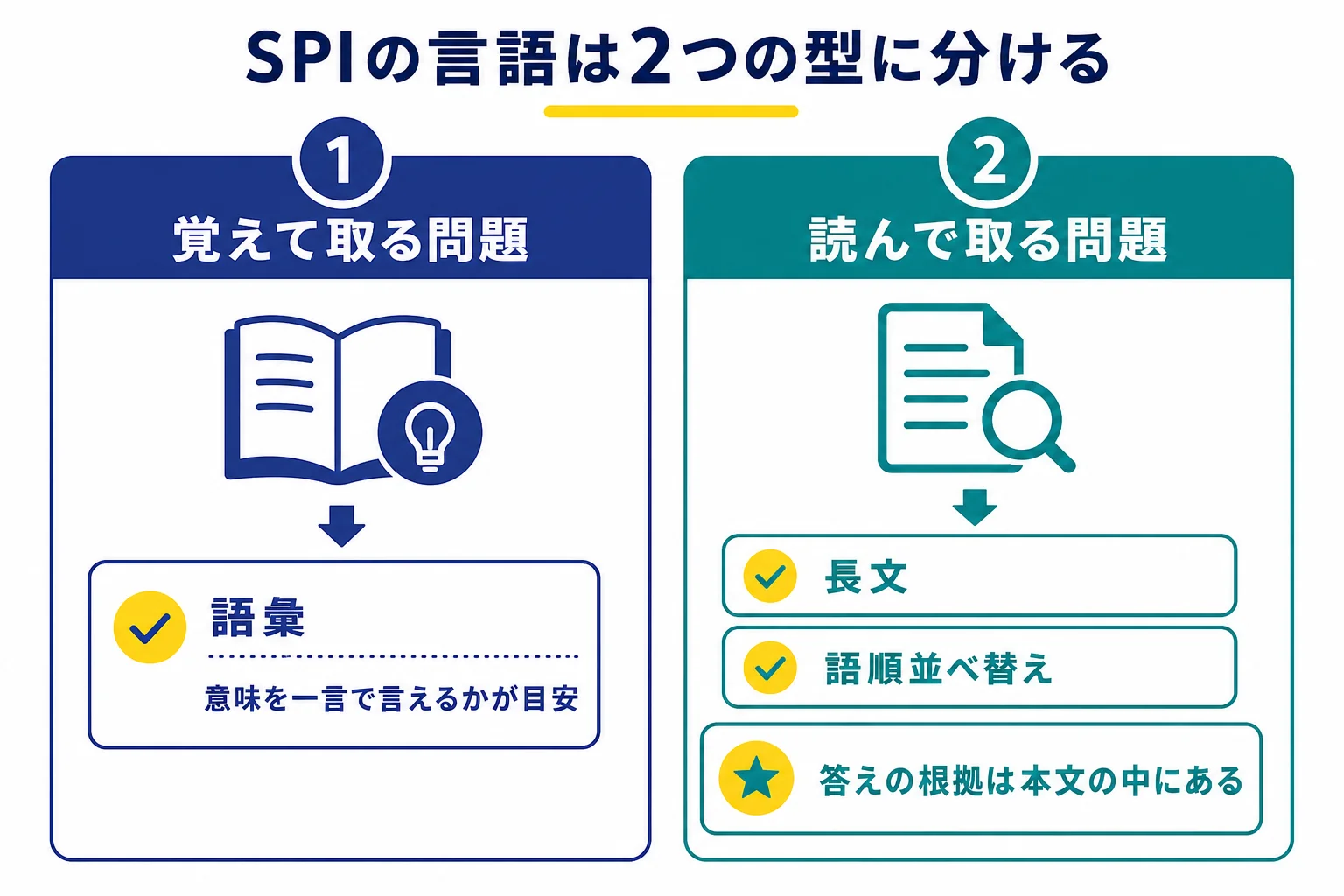 SPIの言語分野の出題の型を、覚えて取る問題と読んで取る問題に分け、それぞれの練習のやり方を示した図解