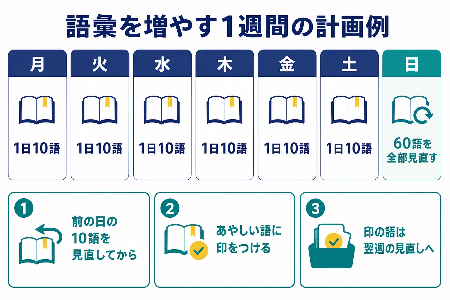 SPIの言語分野の語彙を、1日10語を覚えて週に1日見直す計画で増やしていく流れを示した図解