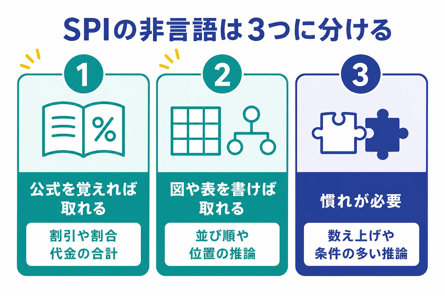 SPIの非言語分野の問題を、公式を覚えれば取れる・図や表を書けば取れる・慣れが必要の3つに分け、先に固める順番を示した図解