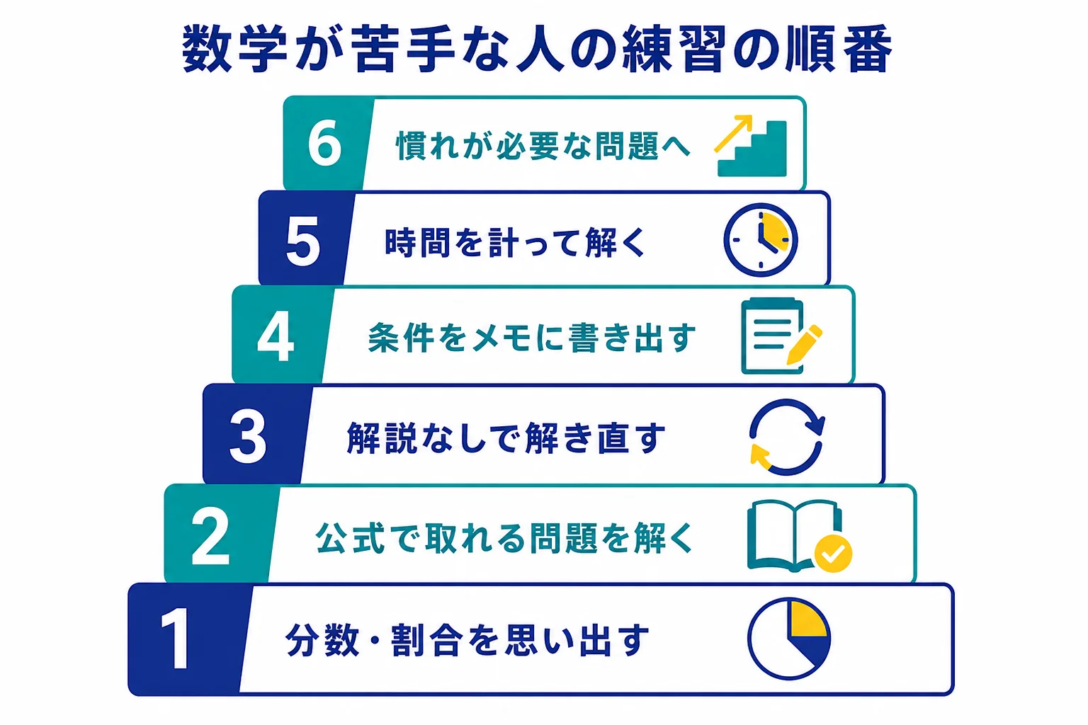 数学が苦手な人がSPIの非言語分野を練習する順番を、土台の計算から時間を計る練習までの段階で示した図解