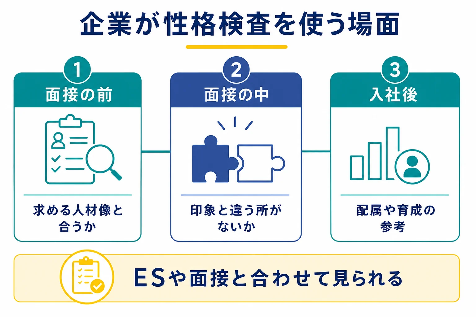 SPIの性格検査の結果を、企業が面接の前・面接の中・入社後にどう使うかを示した図解