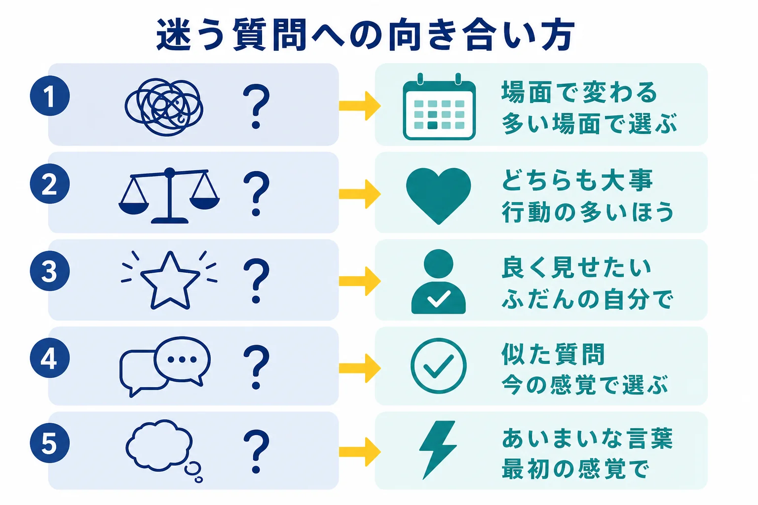 SPIの性格検査で回答に迷う質問を、場面・価値観・良く見せたい気持ち・似た質問・あいまいな言葉の5つの型に分け、考え方を示した図解