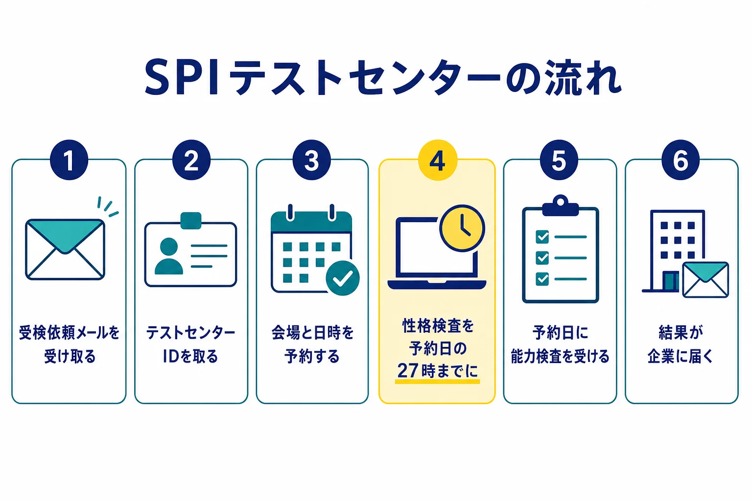 SPIのテストセンターの流れを、受検依頼メールの受け取りから能力検査の受検、結果が企業に届くまでの6段階で示した図解
