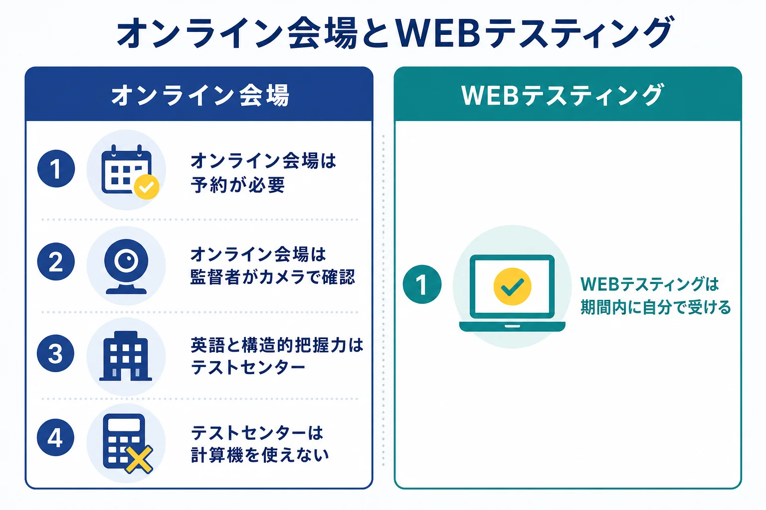 SPIのテストセンターのオンライン会場とWEBテスティングを、予約・監督・受けられる検査・計算機・結果の再送信で比べた図解