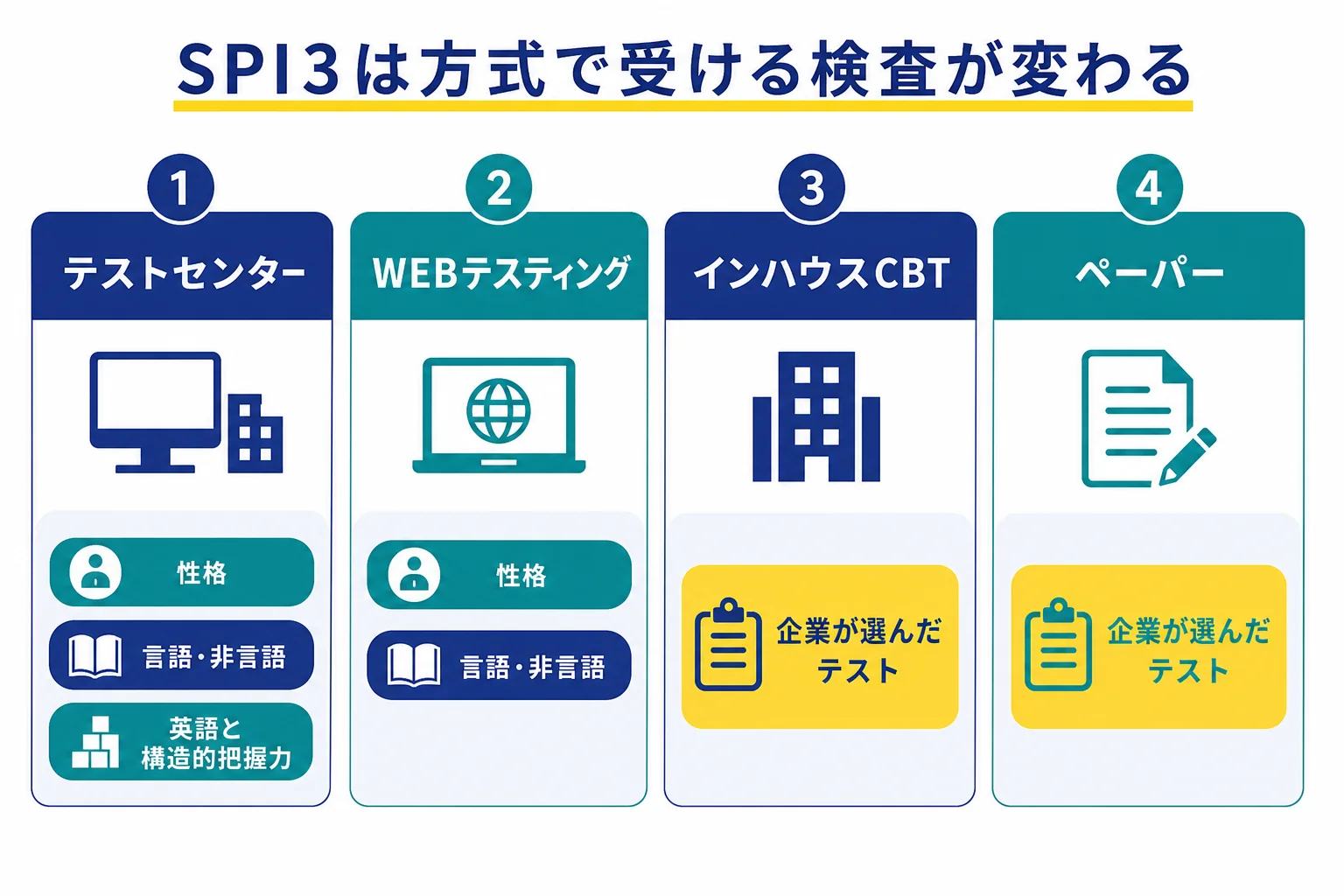 SPI3の受検方式ごとに、受ける場所と受けられる検査の違いをまとめた図解