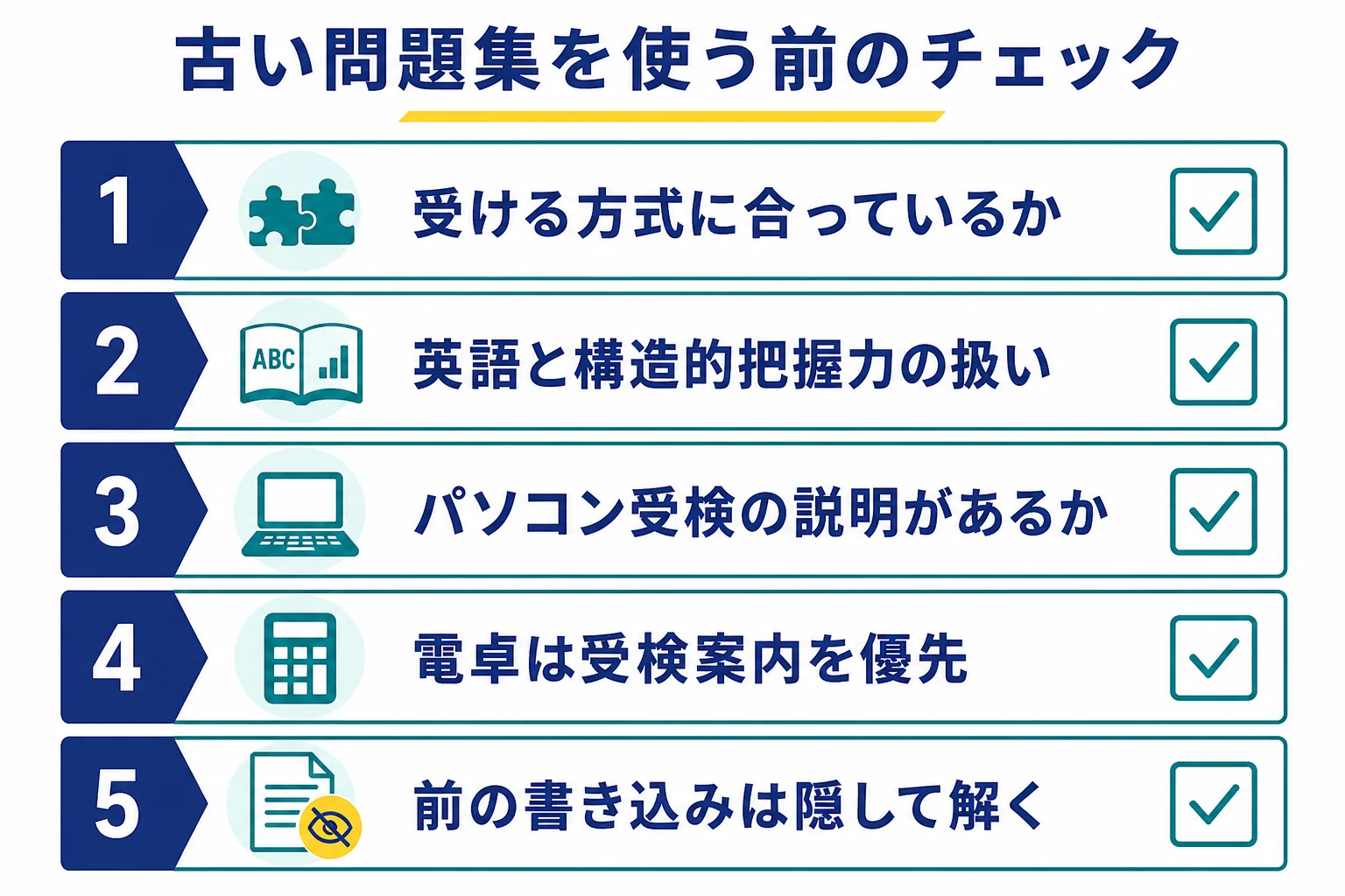 古いSPI問題集を使う前に、方式・範囲・パソコン受検・電卓・書き込みの5点を確かめるチェックの図解