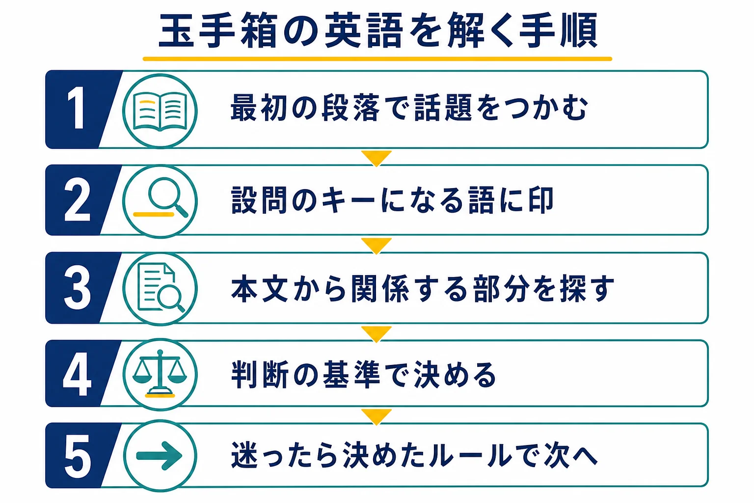 玉手箱の英語を、最初の段落・設問・関係する部分・判断の基準の順に解く手順の図解