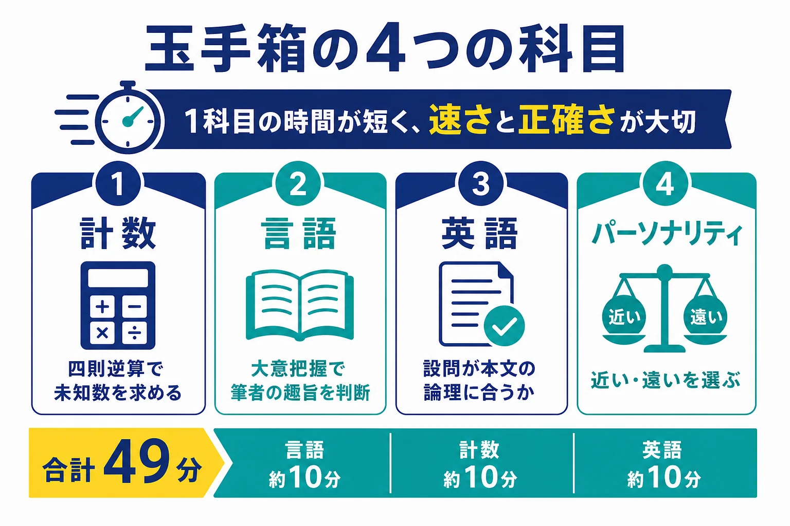 玉手箱の計数・言語・英語・パーソナリティの4科目と、それぞれで求められる力をまとめた図解
