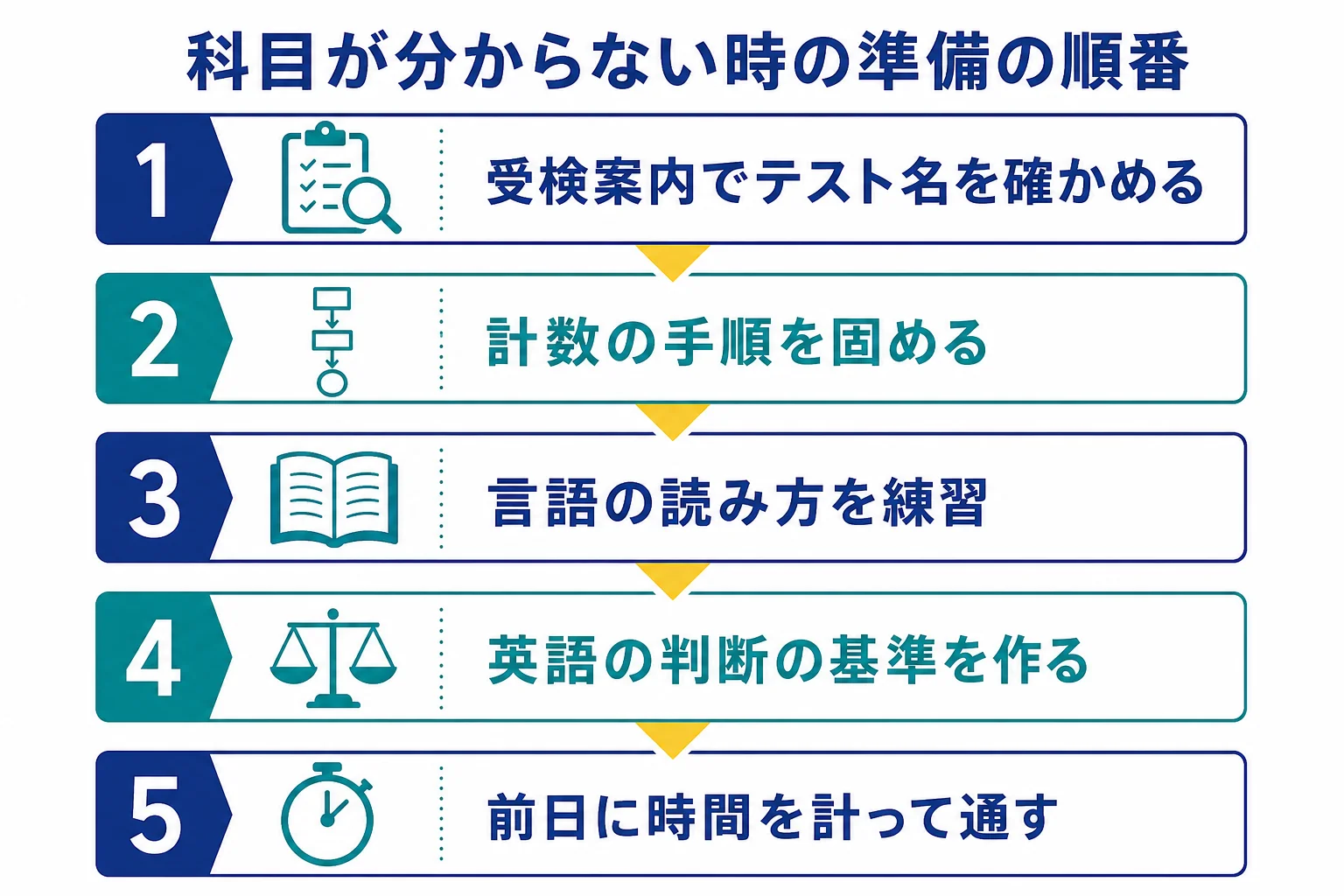 受検案内に科目の記載がない時に、計数・言語・英語の順で準備する流れの図解