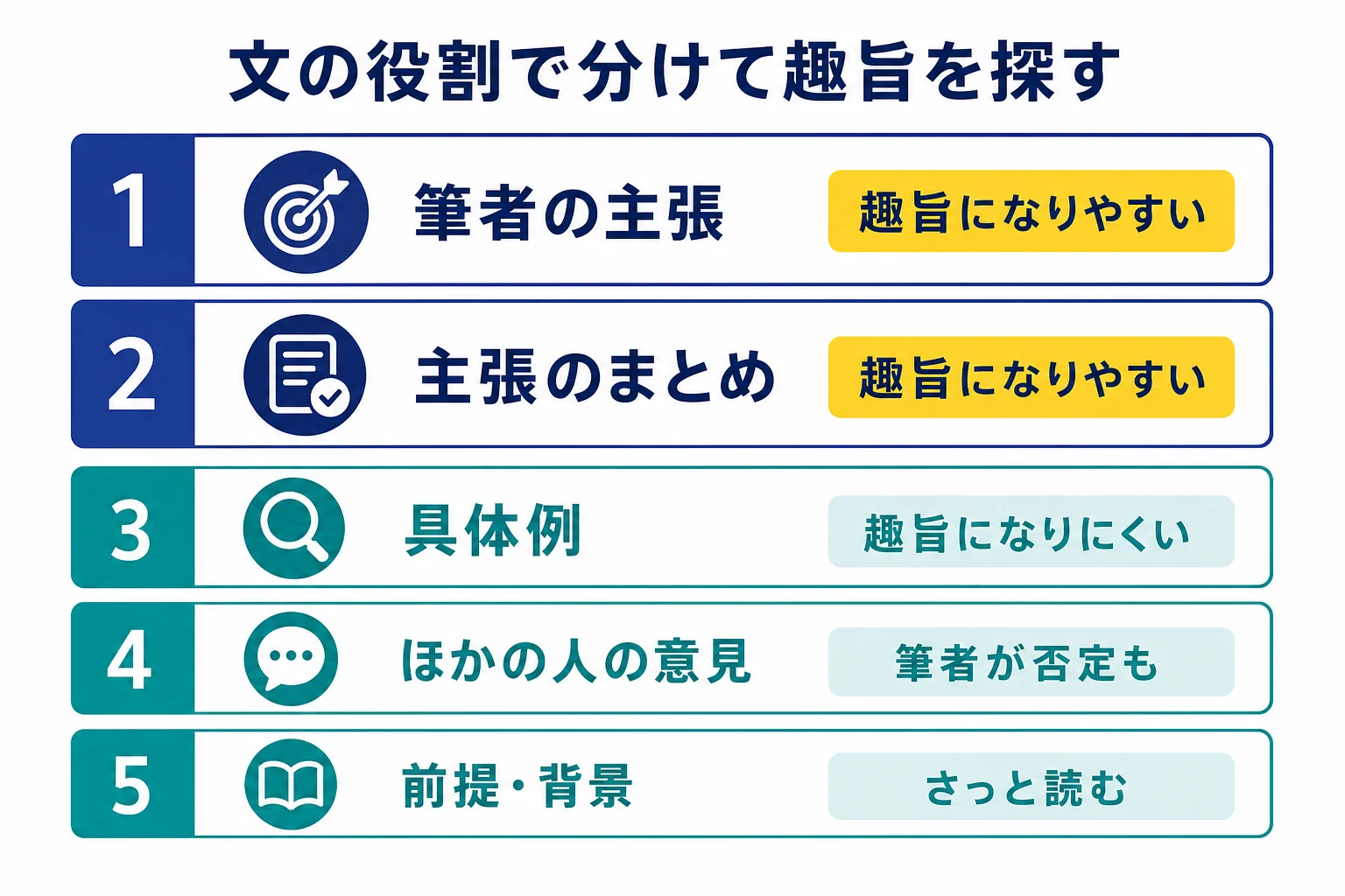 エッセイの文を、筆者の主張・まとめ・具体例・ほかの人の意見・前提に分けて趣旨を探す読み方の図解