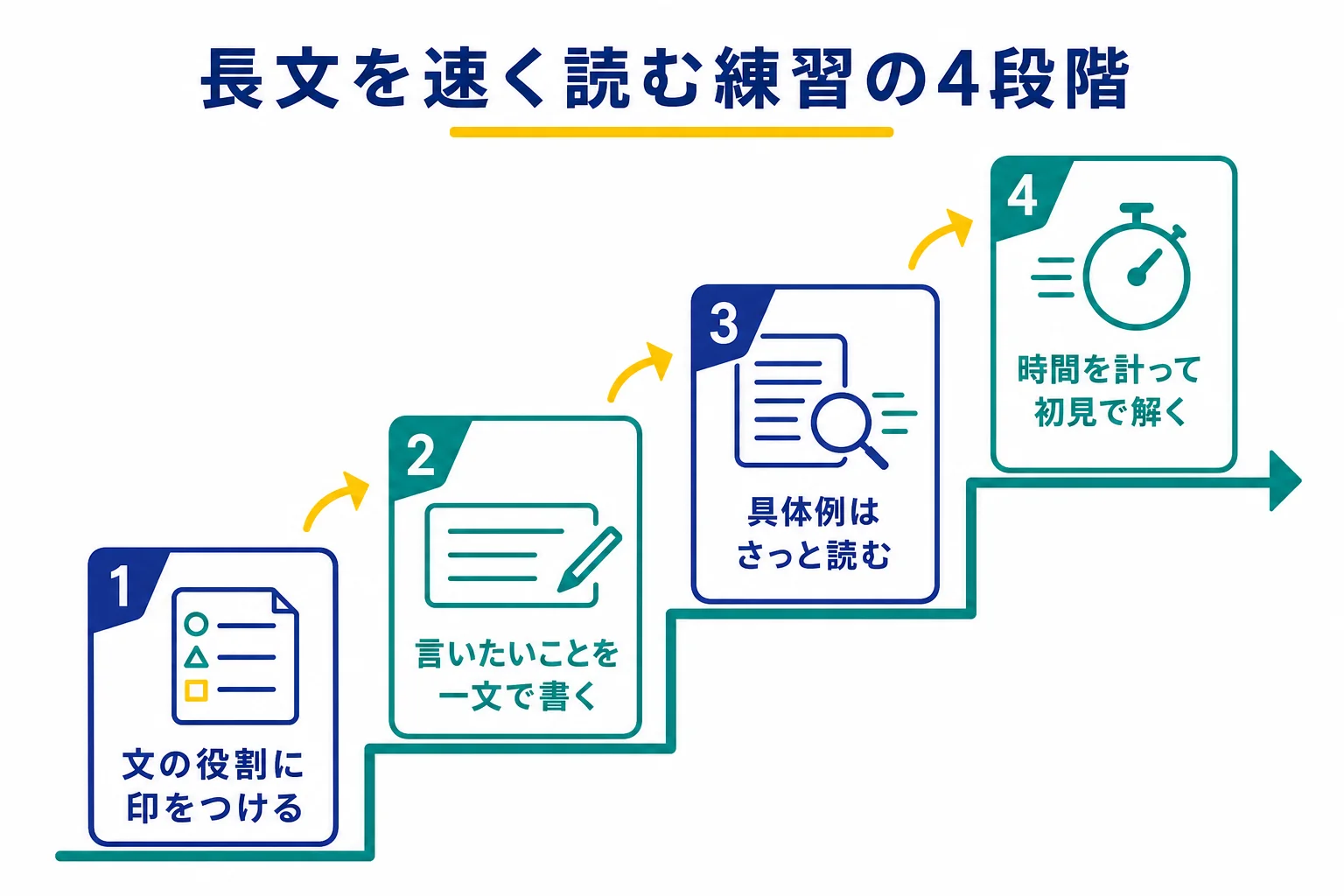 長文を速く読む練習を、役割で分ける・一文にまとめる・読む強さを変える・時間を計るの4段階で進める図解