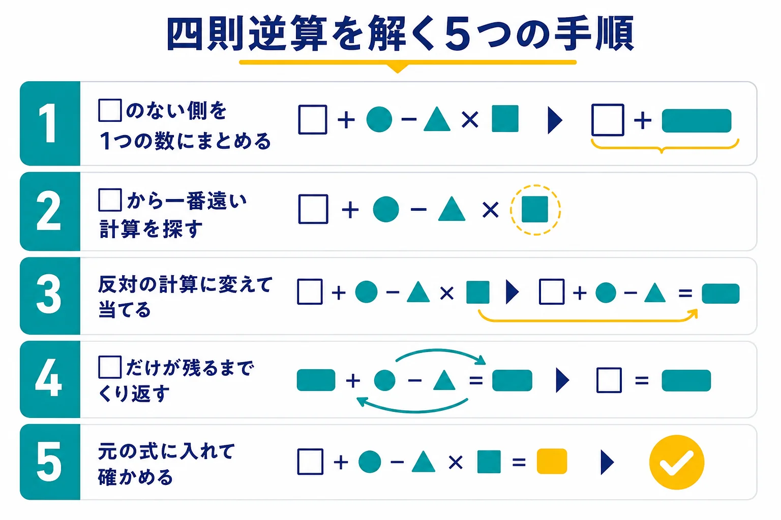 四則逆算を、□から遠い計算から反対の計算で戻していく5つの手順の図解