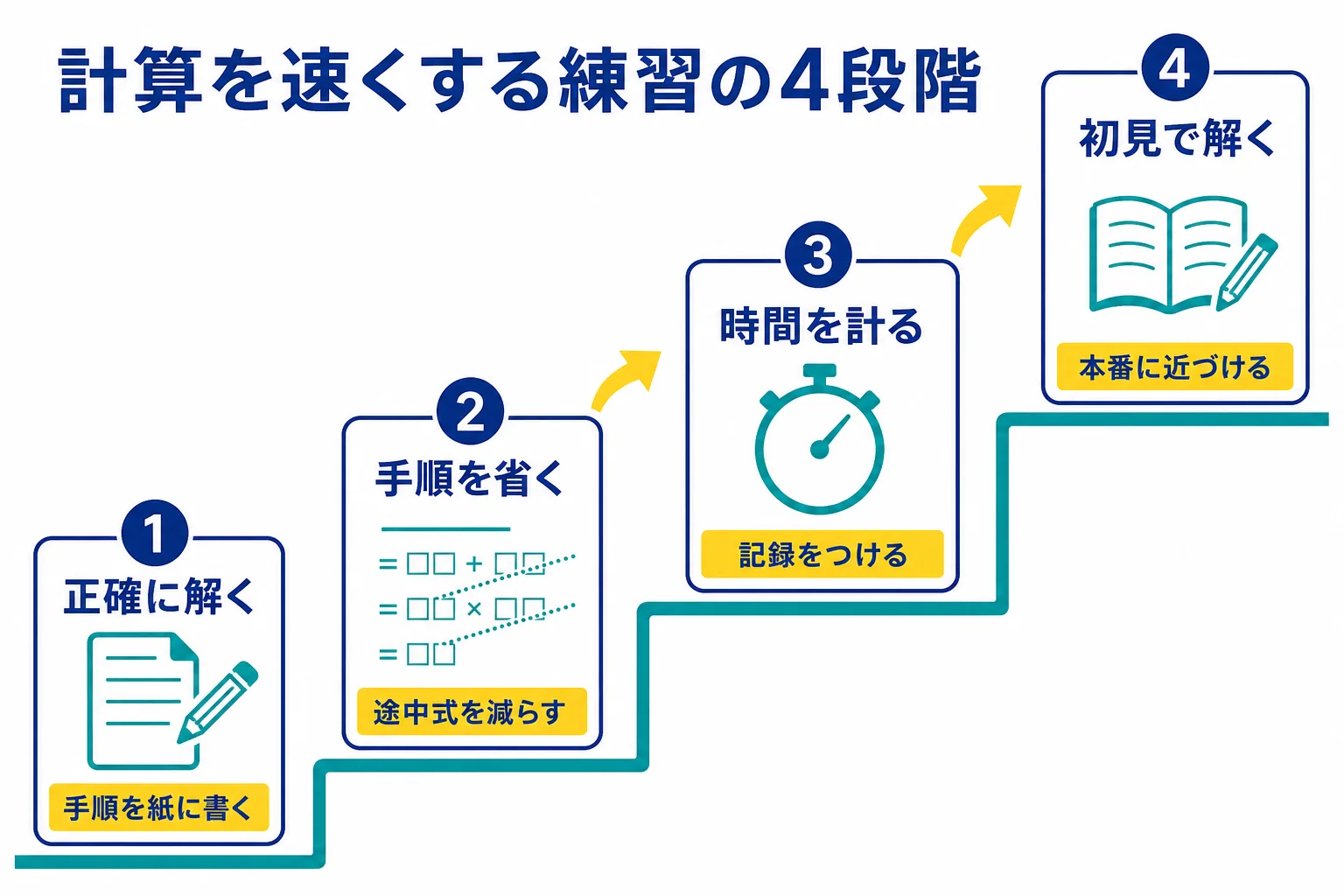 計算を速くする練習を、正確に解く・手順を省く・時間を計る・初見で解くの4段階で進める図解
