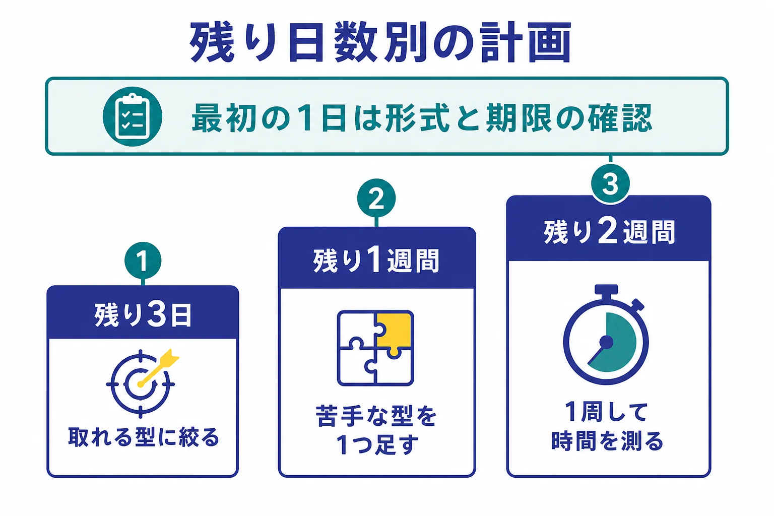 残り3日・1週間・2週間の日数ごとに、やること・やらないこと・終わったと言える状態を並べた短期間の計画表の図解