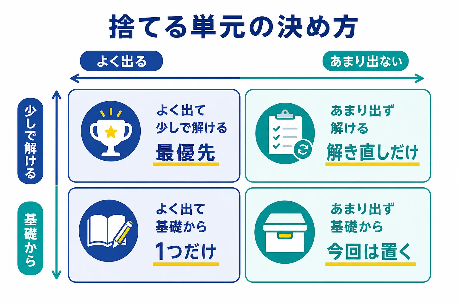 模擬テストでの出やすさと、少し練習すれば解けるかどうかの2つの軸で、最優先・1つだけ・解き直しだけ・今回は置いておくの4つに単元を分ける判定の図解