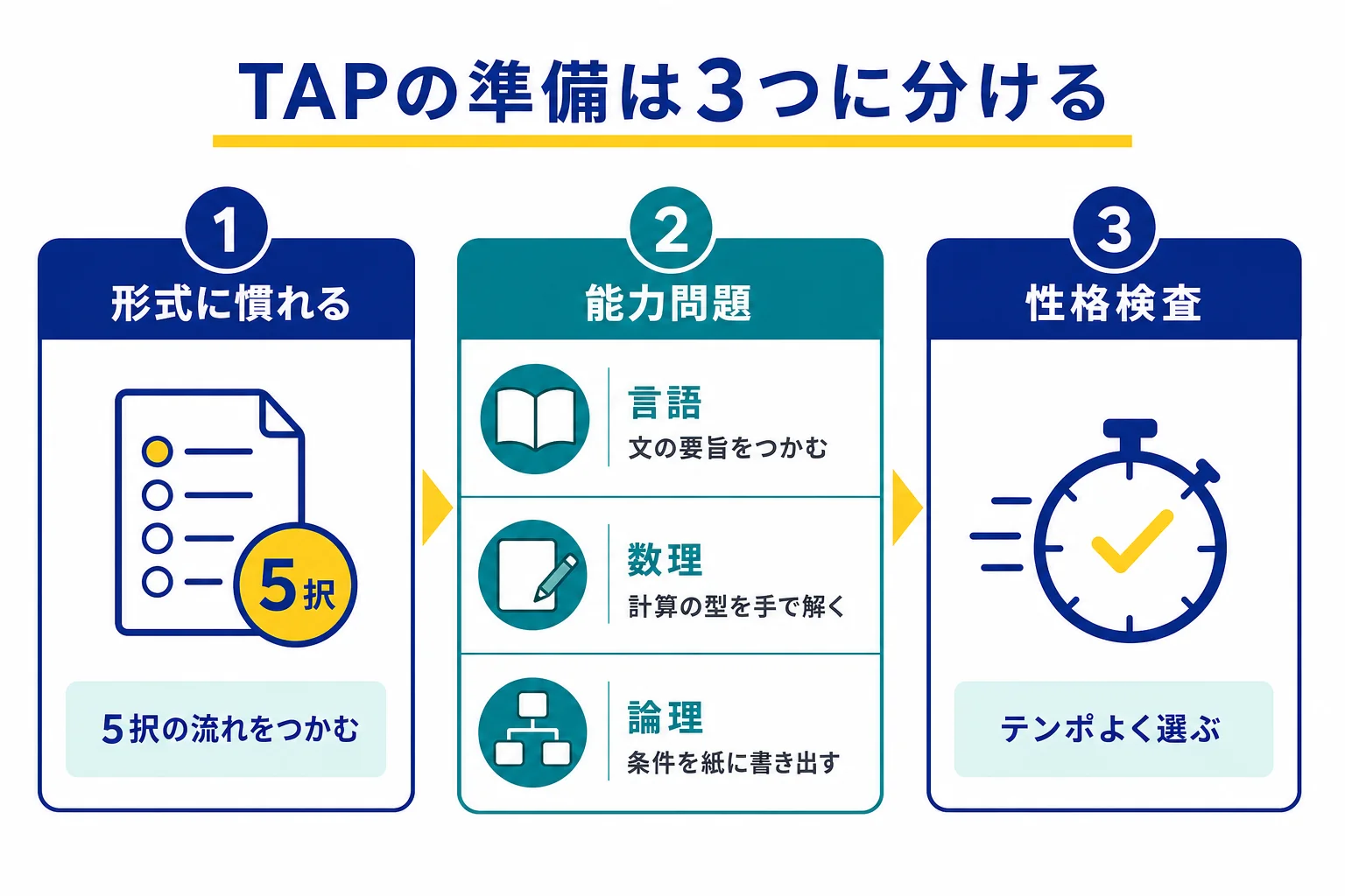 TAPの準備を、形式に慣れる練習と言語・数理・論理の基礎、性格検査の3つに分けて進める考え方の図解
