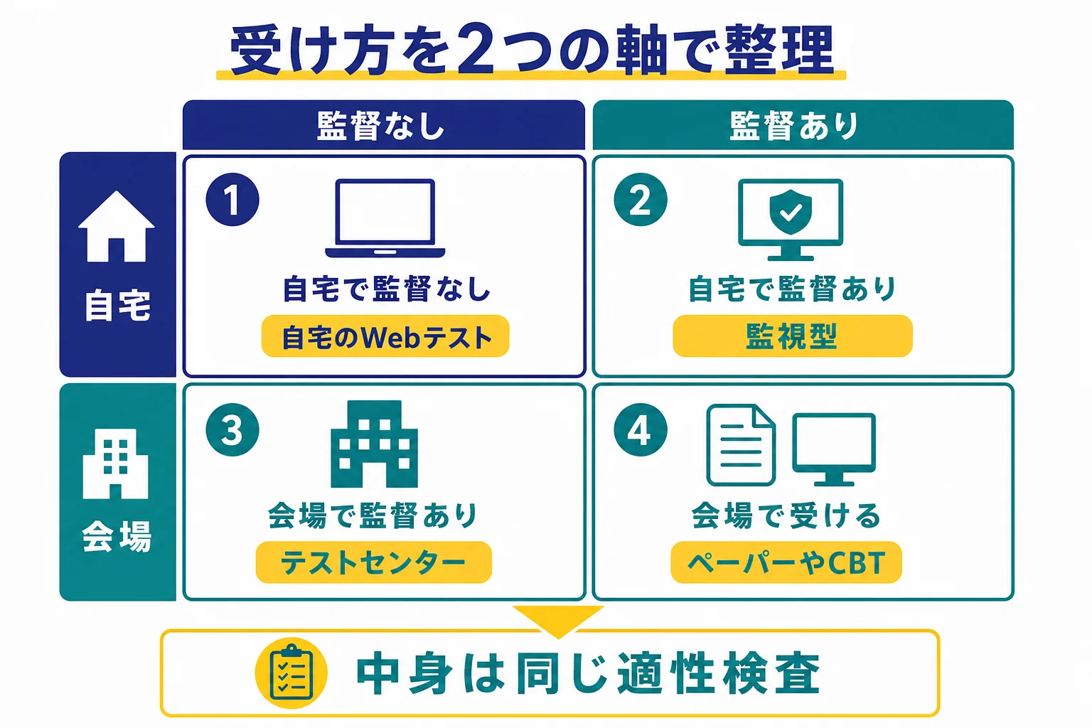 適性検査の受け方を、自宅か会場かの場所の軸と、監督の有無の軸の2つで4つに分けた整理の図解