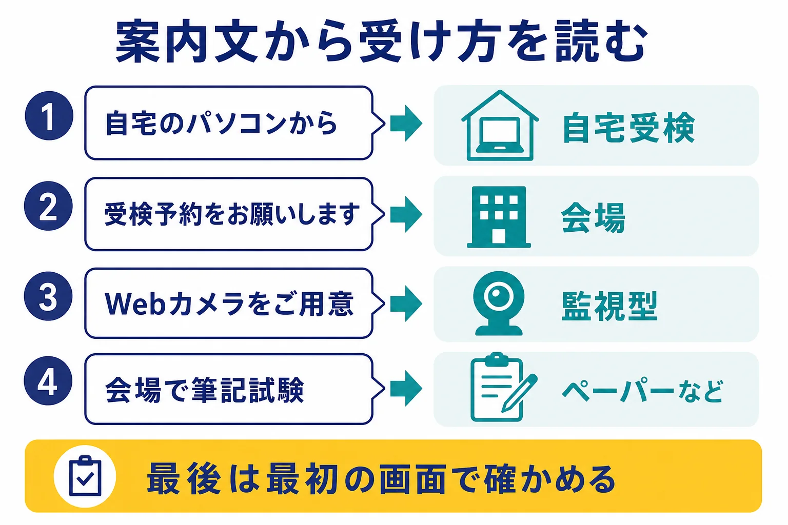 企業の案内文の言い回しから、自宅のWebテスト・テストセンター・監視型・ペーパーのどれかを読み取る例を並べた図解