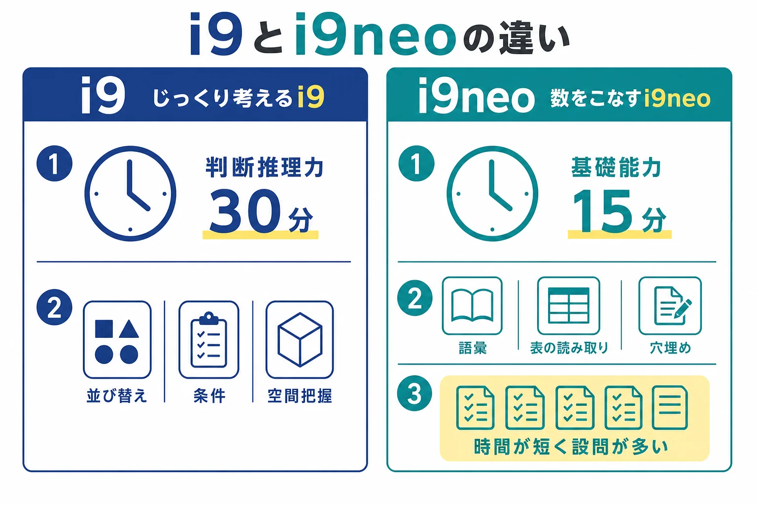 TG-WEBのi9とi9neoについて、検査時間・問題の中身・求められる力の違いを比べた図解